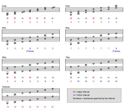 Intervals in 66 Music Notation Systems Tutorials The Music Notation Project