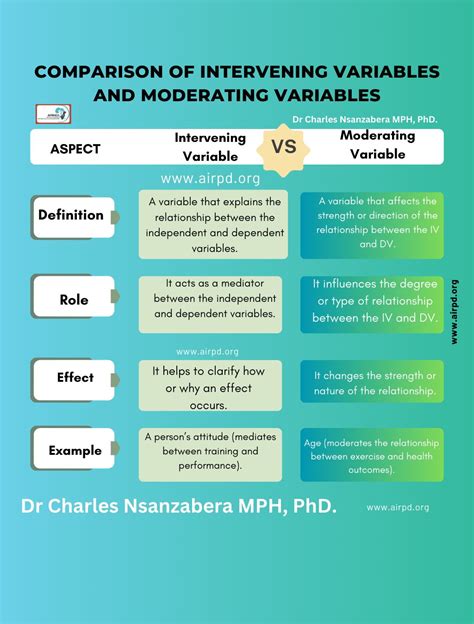 Intervening variable vs moderating variable.  Often this type of variable can...