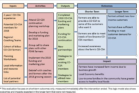 Intervention Study of Cost-Offset Community Supported Agriculture (CO-CSA)