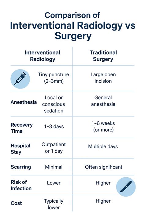 Interventional radiology vs orthopedic surgery. .  ...