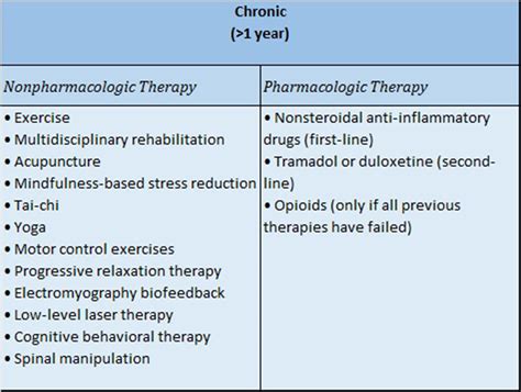 Interventions for the Management of Acute and Chronic Low Back Pain ...