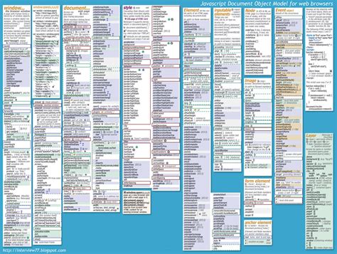 Interview Questions Javascript DOM cheat sheet