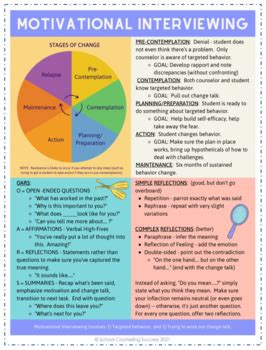 Interview motivational interviewing cheat sheet. Motivational interviewing (MI) was developed by W.R. Miller and S. Rollnick. It was first introduced in the 1980s as a method to engage and support adults coping with substance use issues and has since been adapted to meet the needs of other helping fields, including child welfare. Miller and Rollnick (2013, p. 29) define MI as follows: 