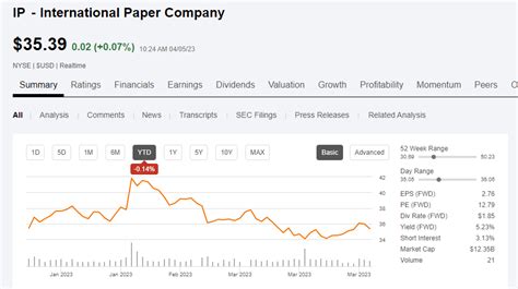 International Paper Stock (NYSE: IP) stock price, news, charts, stock