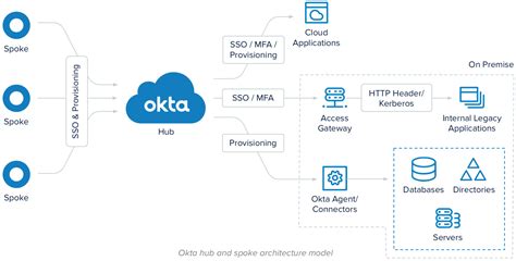 Intouch Tech Data Okta