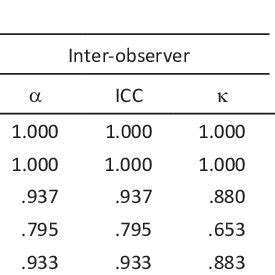 Intra-and inter-observer internal consistency (Cronbach