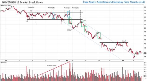 Intraday Trading Using the Wyckoff Method Wyckoff Analytics