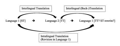 Intralingual and intersemiotic translation - FutureLearn