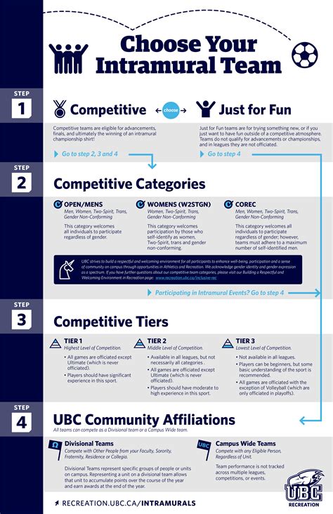 Intramurals Participation Structure - University of British Columbia