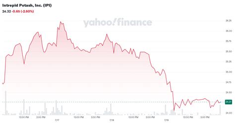 Intrepid Potash Inc (IPI) Stock Price, News & Historical Data