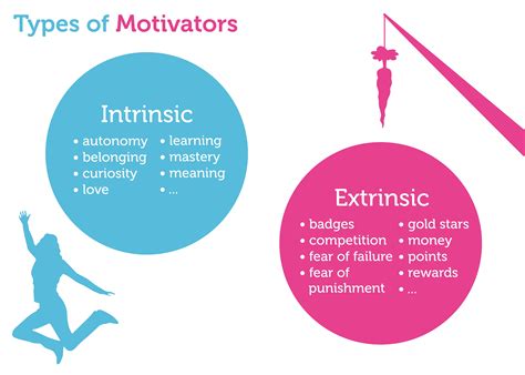 Students' levels of intrinsic motivation—the inherent satisfaction of the activity itself, ... choices, focus, and performance. Intrinsic motivation is promoted by dopamine, a brain chemical that gives us a rush of satisfaction upon achieving a goal we've chosen. When dopamine levels rise, so does one's sense of satisfaction and desire .... 