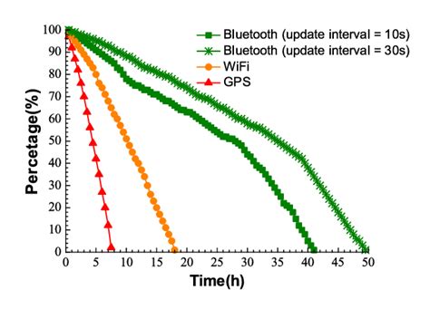 Intro to Bluetooth Power Consumption