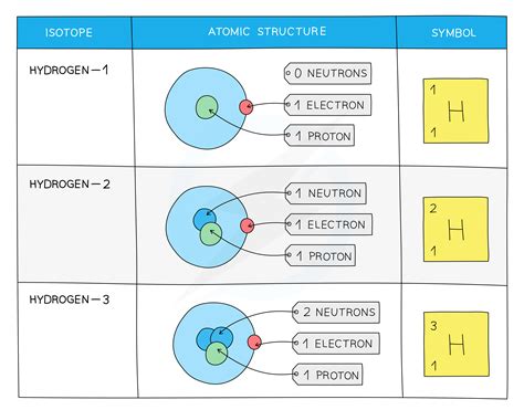 Intro to chemistry final exam.  Topics include isotopes, molecular structures, chemi...
