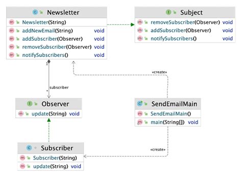 Intro to the Observable design pattern InfoWorld
