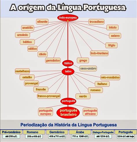 Introdução à história da língua portuguesa. - Viagem ás terras goyanas (brazil central).