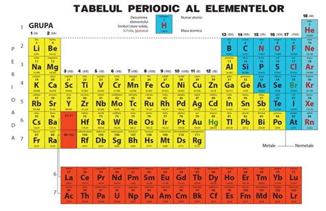 Introducere in chimie.  Wohler.  Scrie simbolurile chimice pentru elementele o...