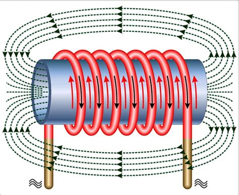 Introdución Inducción electromagnética