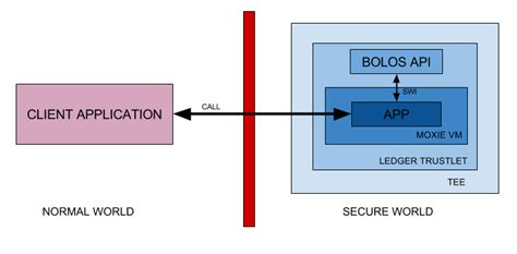 Introducing BOLOS: Blockchain Open Ledger Operating System