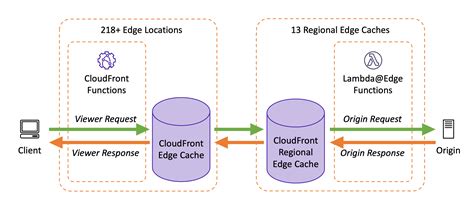 Introducing CloudFront Functions – Run Your Code at the Edge …