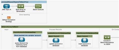 Introducing Pub/Sub Pattern for Anypoint Templates