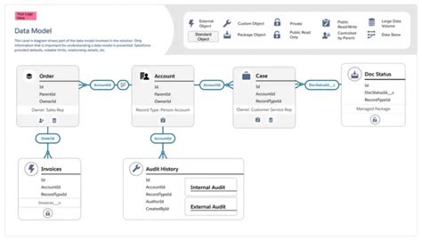 Introducing Salesforce Diagrams New to Architect Toolset