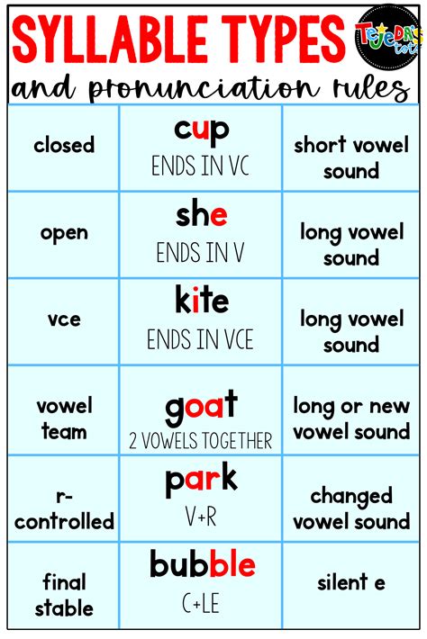 Introducing Syllables
