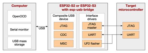 Introducing the ESP USB Bridge Espressif Systems