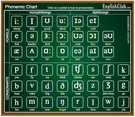 Introducing the phonemic alphabet TeachingEnglish British …