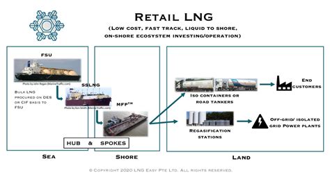 Introduction - LNG Easy