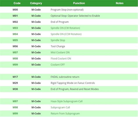 Introduction About G Code and M Code In CNC Manufacturing SANS