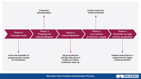 Introduction Of New Products A Complete Guide