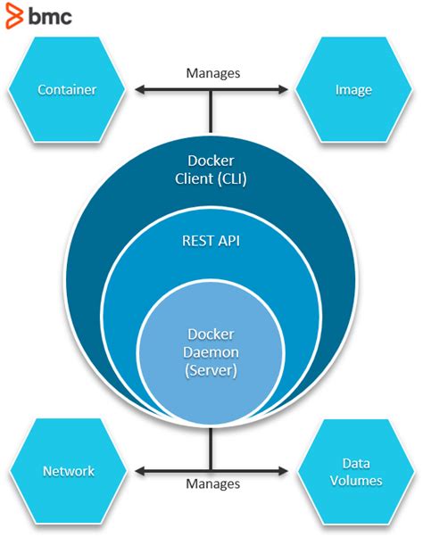 Introduction To Docker: A Beginner’s Guide – BMC Software