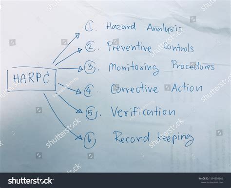 Introduction To HARPC Standard Stock Image Image of analysis