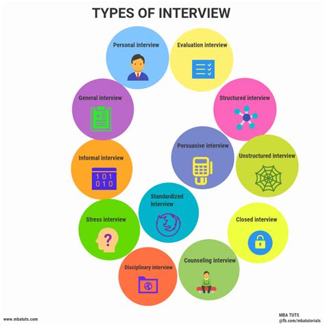 Introduction To Interview And Interview Types MBA TUTS