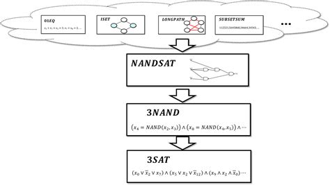 Introduction To Theoretical Computer Science Np Np Completeness And The Cook Levin Theorem