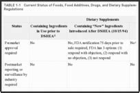 Introduction and Background - Dietary Supplements - NCBI …