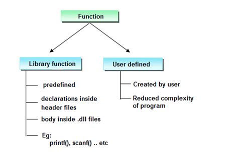 Introduction of C++ Functions - IncludeHelp