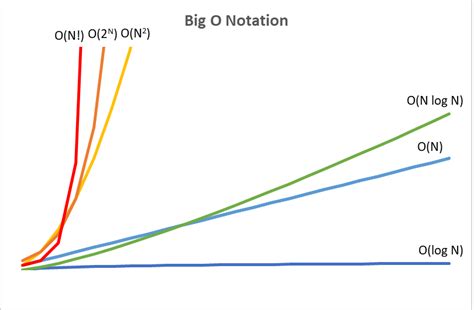 Introduction to Big O Notation. Getting started with Big O Notation