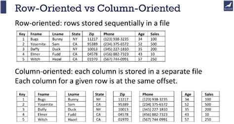 Introduction to Databases Ramnauth