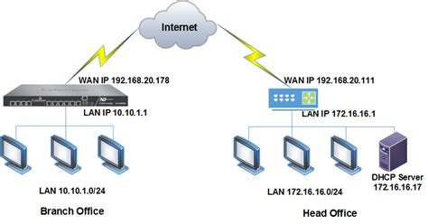 Introduction to Dynamic Host Configuration …