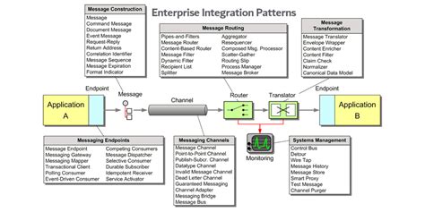 Introduction to Enterprise Integration Patterns