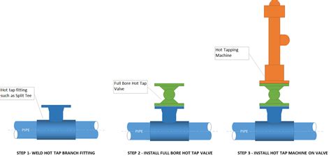 Introduction to Hot Taps - Guidelines for Design and …