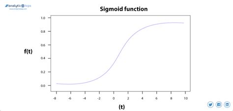 Introduction to Logistic Regression - Sigmoid Function, Code ...