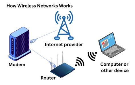 Introduction to Making Wireless Network Connections