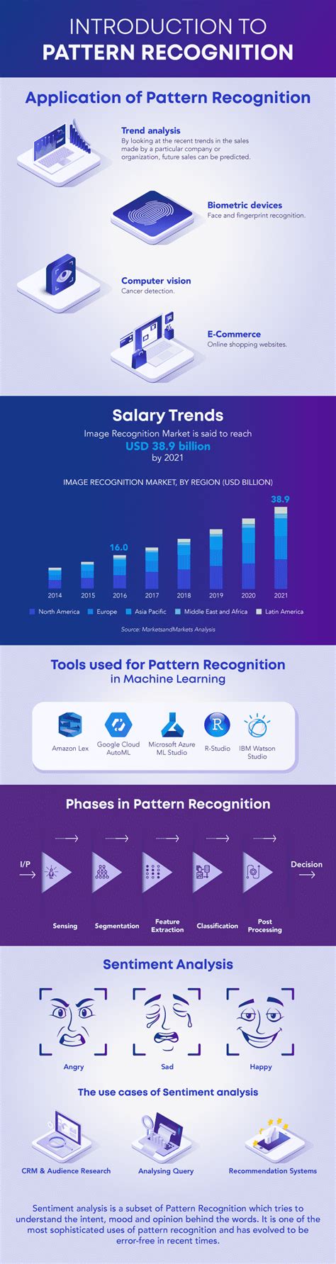 Introduction to Pattern Recognition in Machine Learning (2022)