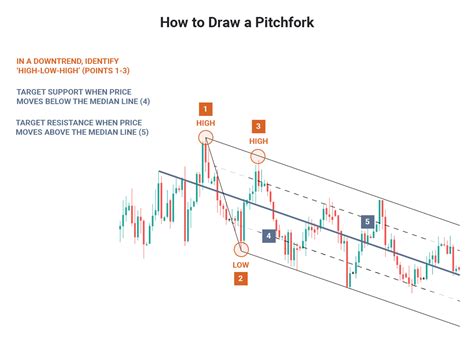 Introduction to Pitchfork Analysis & Median Line …