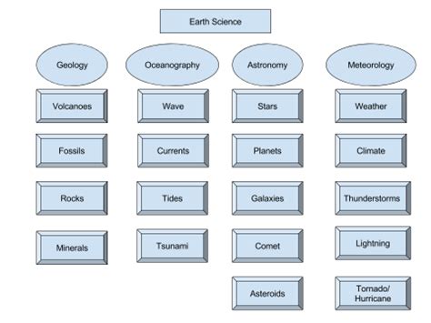 Introduction to earth science concept map.  Presents the branches of earth science in...