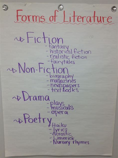 Introduction to literary forms