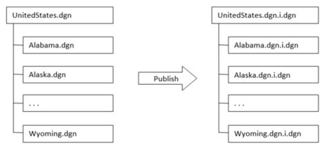 Introduction to publishing i-models from MicroStation