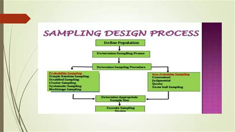 Introduction to sampling ppt.  Understand key concepts, methods, and Sampling: Desi...
